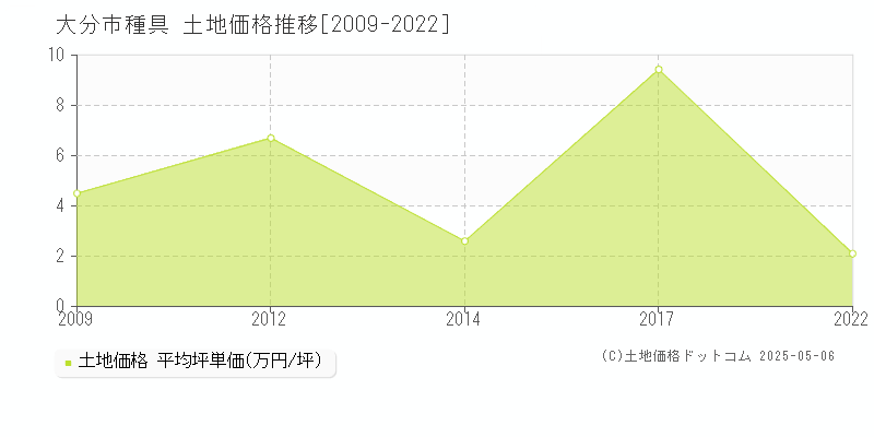 大分市種具の土地価格推移グラフ 