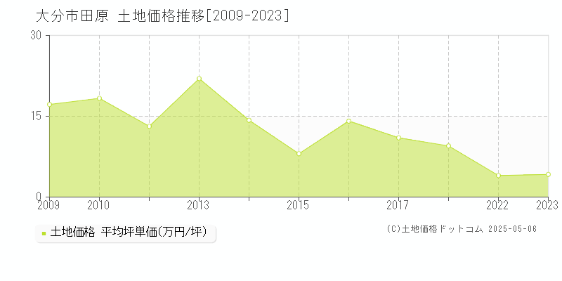 田原(大分市)の土地価格推移グラフ(坪単価)[2009-2023年]