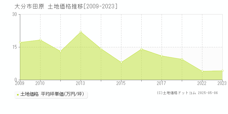 大分市田原の土地価格推移グラフ 