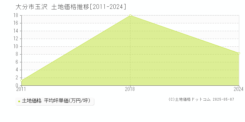玉沢(大分市)の土地価格推移グラフ(坪単価)[2011-2024年]