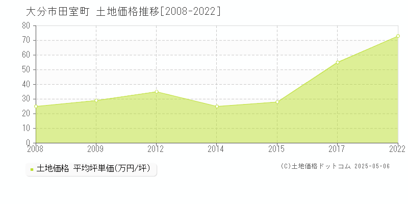田室町(大分市)の土地価格推移グラフ(坪単価)[2008-2022年]