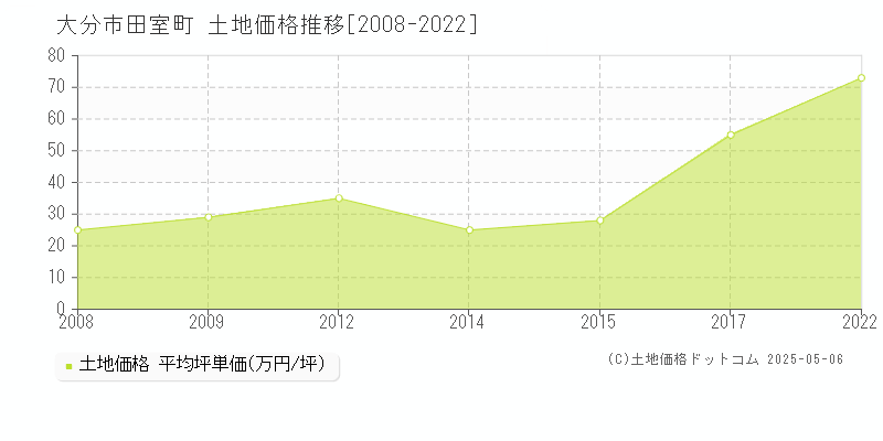 大分市田室町の土地価格推移グラフ 
