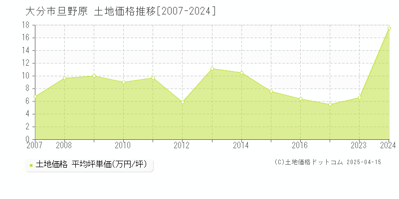 大分市旦野原の土地価格推移グラフ 