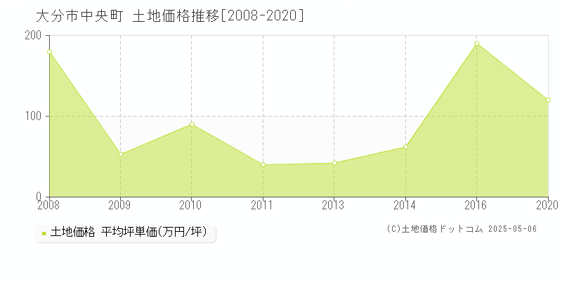 中央町(大分市)の土地価格推移グラフ(坪単価)[2008-2020年]