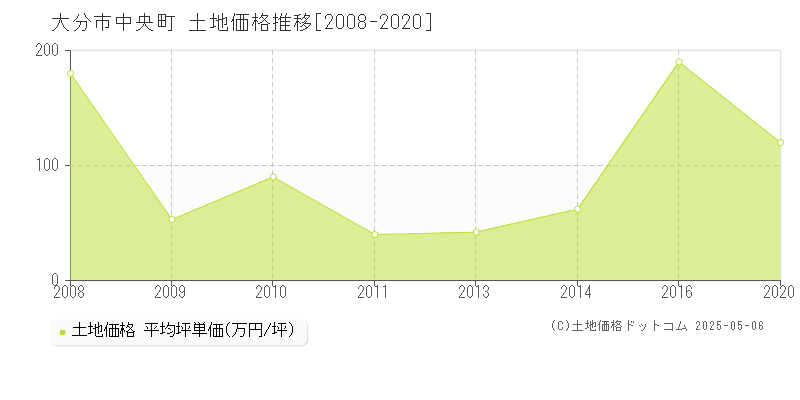 大分市中央町の土地価格推移グラフ 