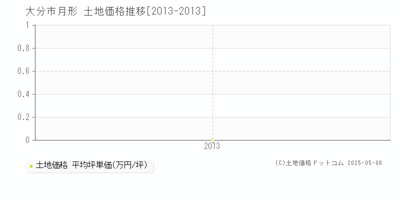 月形(大分市)の土地価格推移グラフ(坪単価)[2013-2013年]