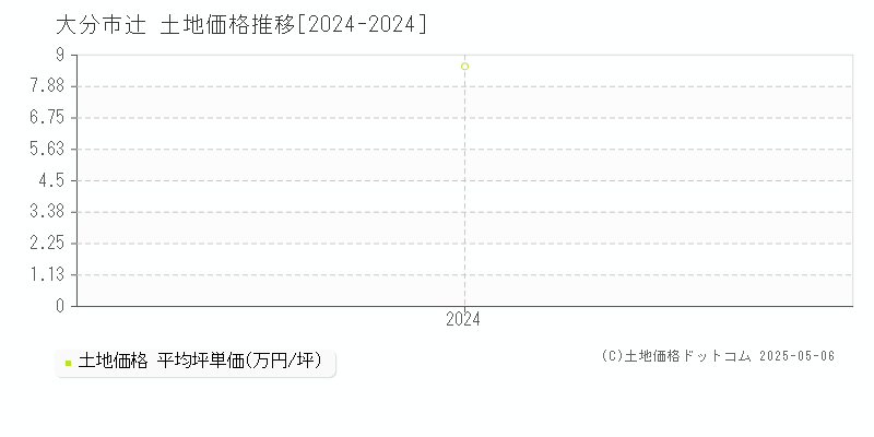 辻(大分市)の土地価格推移グラフ(坪単価)[2024-2024年]