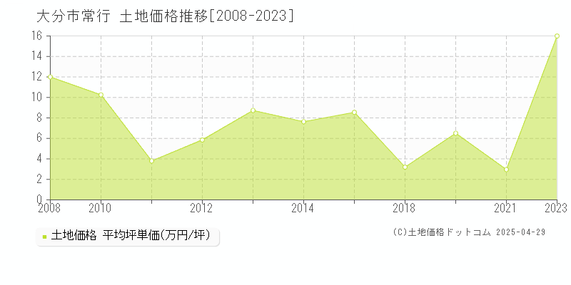 大分市常行の土地価格推移グラフ 