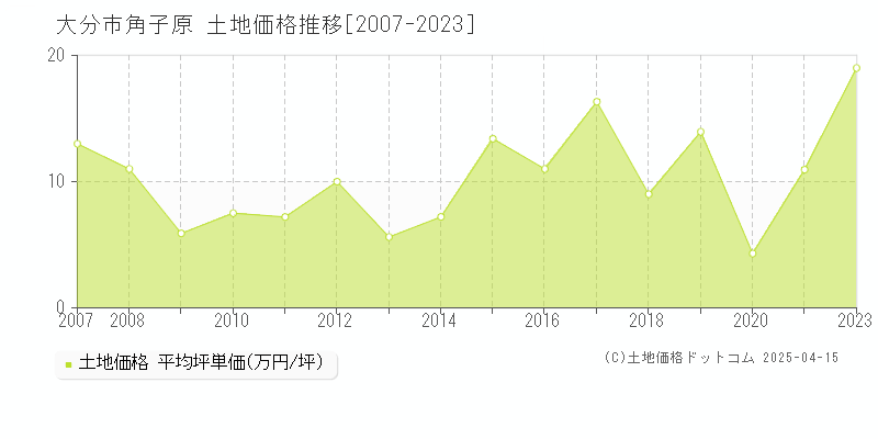 大分市角子原の土地価格推移グラフ 