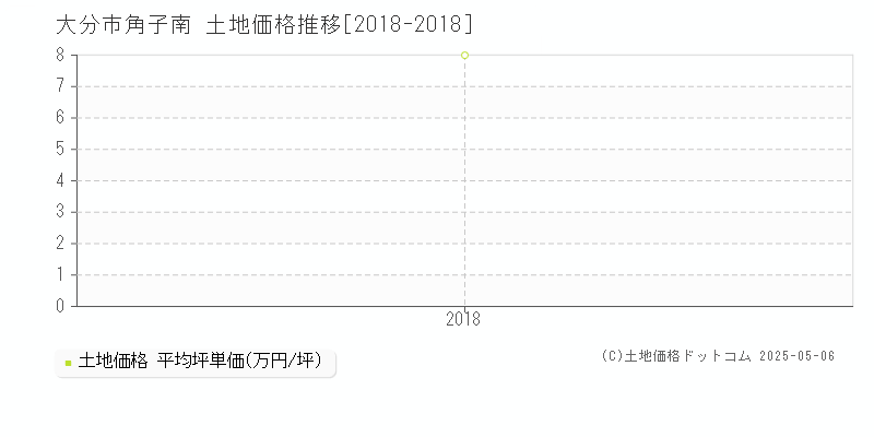 角子南(大分市)の土地価格推移グラフ(坪単価)[2018-2018年]
