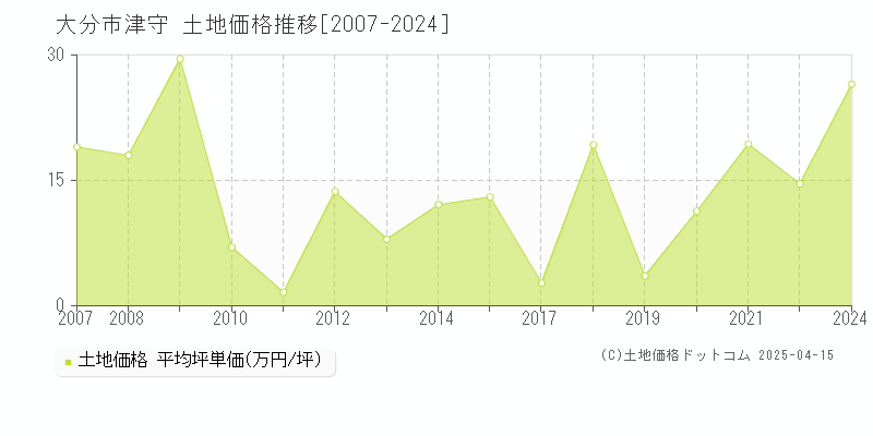 大分市津守の土地価格推移グラフ 