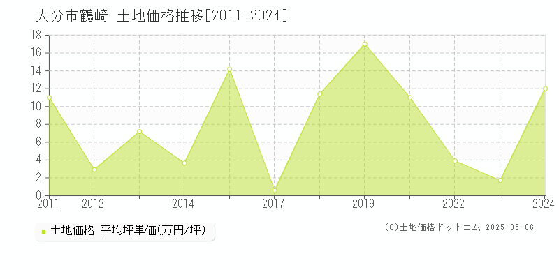 鶴崎(大分市)の土地価格推移グラフ(坪単価)[2011-2024年]