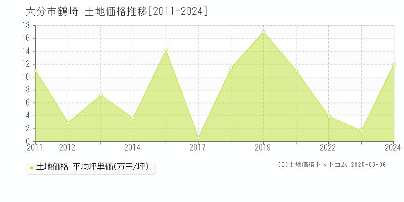 大分市鶴崎の土地価格推移グラフ 