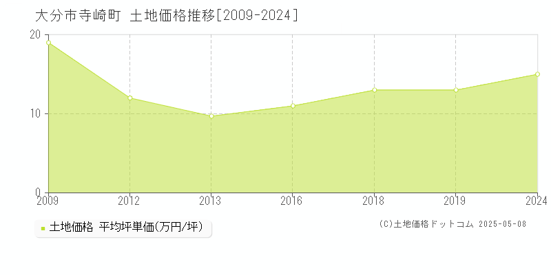 寺崎町(大分市)の土地価格推移グラフ(坪単価)[2009-2024年]
