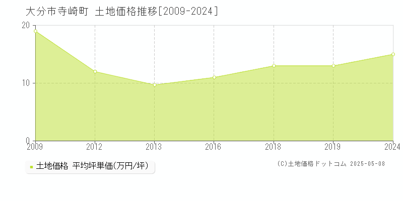 大分市寺崎町の土地価格推移グラフ 