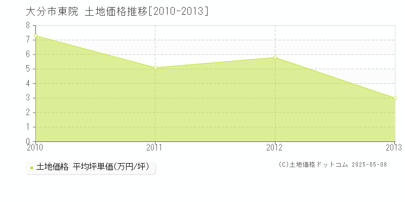 東院(大分市)の土地価格推移グラフ(坪単価)[2010-2013年]