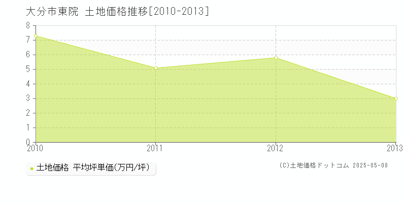 大分市東院の土地価格推移グラフ 