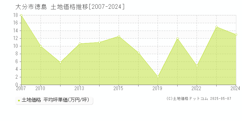 徳島(大分市)の土地価格推移グラフ(坪単価)[2007-2024年]