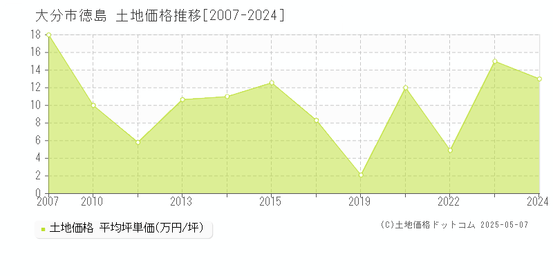 大分市徳島の土地価格推移グラフ 