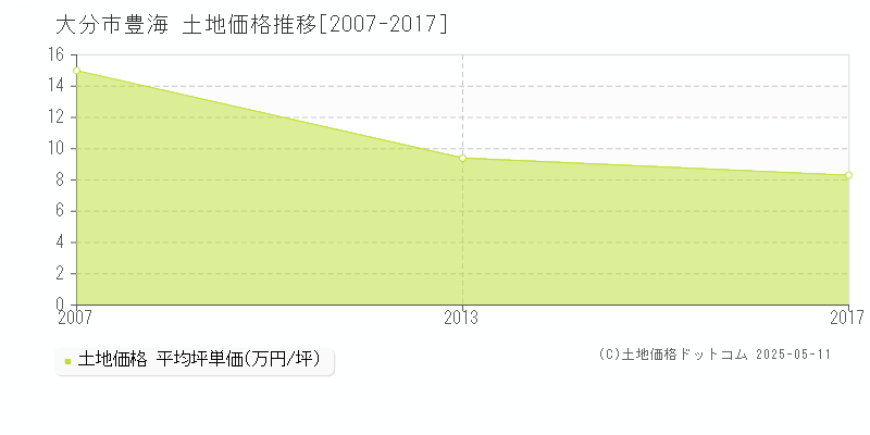 豊海(大分市)の土地価格推移グラフ(坪単価)[2007-2017年]