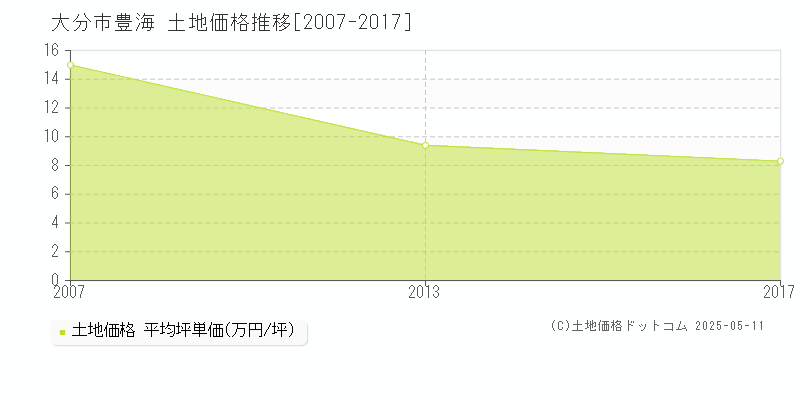 大分市豊海の土地価格推移グラフ 