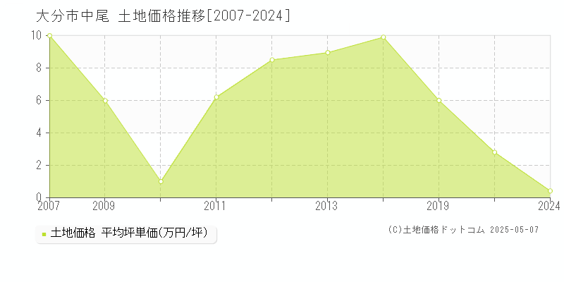 中尾(大分市)の土地価格推移グラフ(坪単価)[2007-2024年]