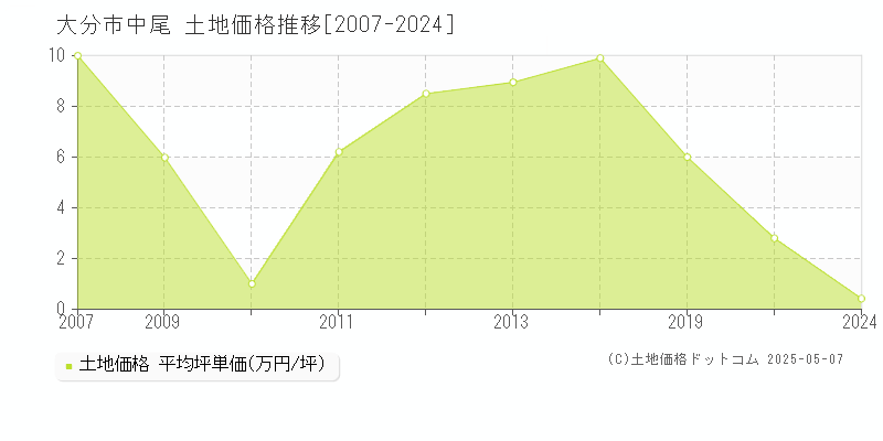 大分市中尾の土地価格推移グラフ 