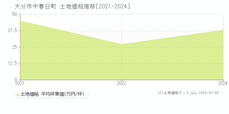 中春日町(大分市)の土地価格推移グラフ(坪単価)[2021-2024年]