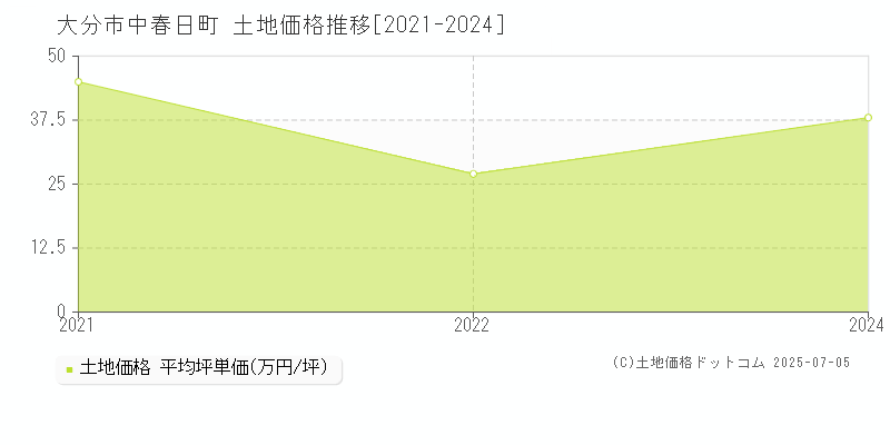 大分市中春日町の土地価格推移グラフ 