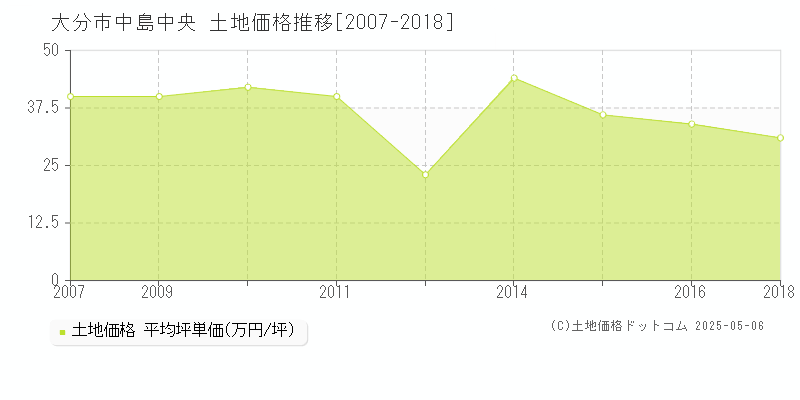 中島中央(大分市)の土地価格推移グラフ(坪単価)[2007-2018年]