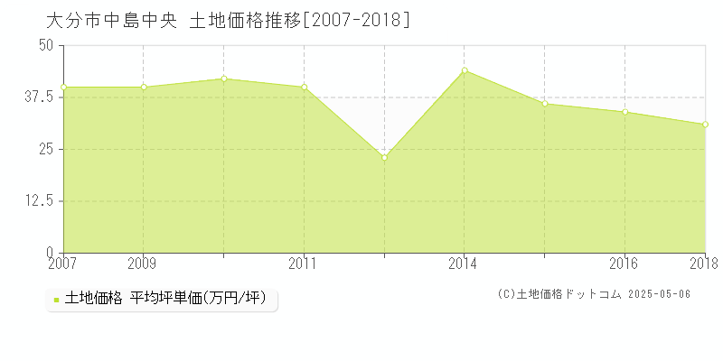 大分市中島中央の土地価格推移グラフ 