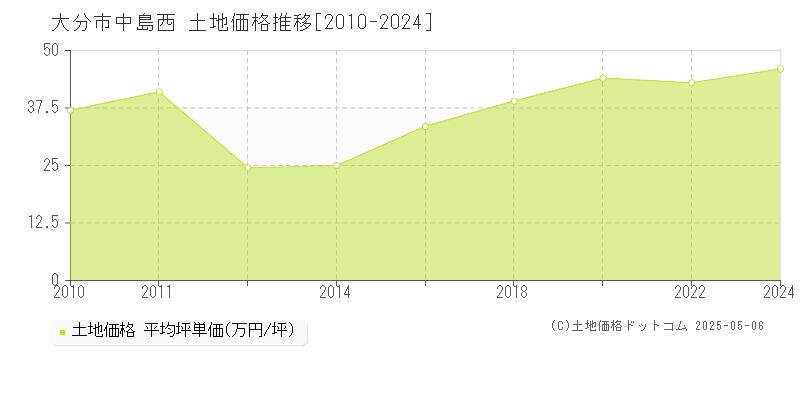 中島西(大分市)の土地価格推移グラフ(坪単価)[2010-2024年]