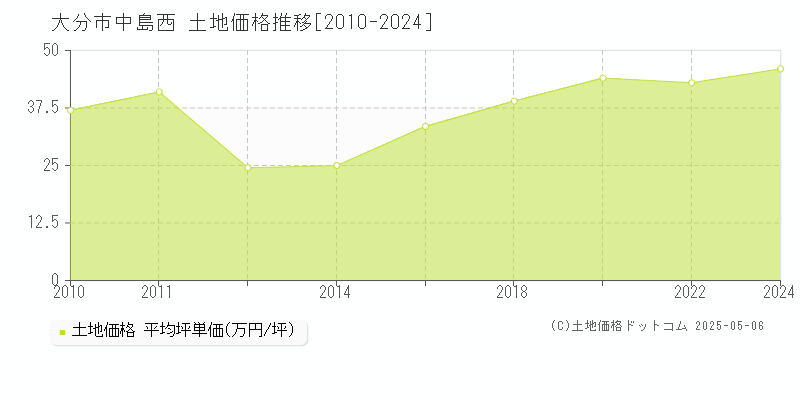 大分市中島西の土地価格推移グラフ 