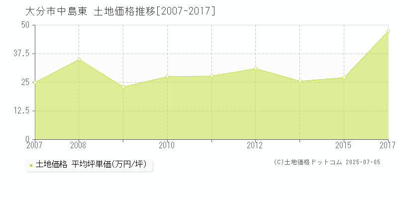 中島東(大分市)の土地価格推移グラフ(坪単価)[2007-2017年]