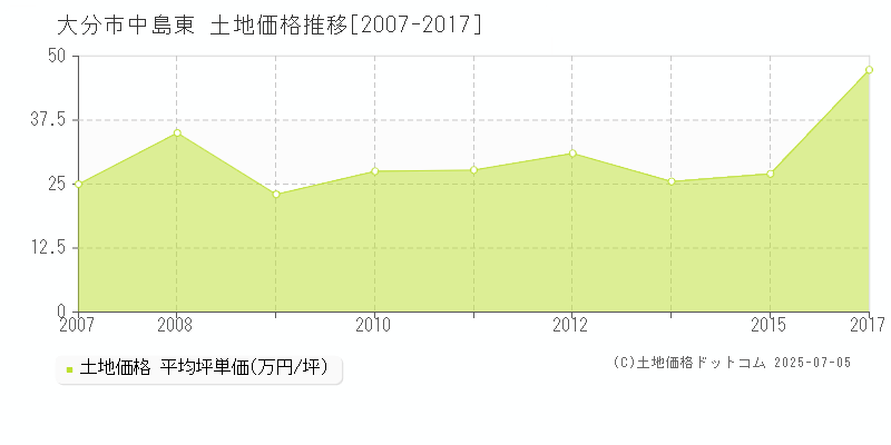 大分市中島東の土地価格推移グラフ 