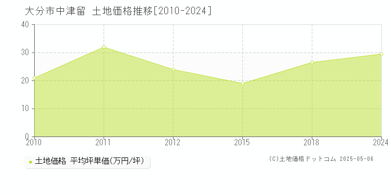 中津留(大分市)の土地価格推移グラフ(坪単価)[2010-2024年]