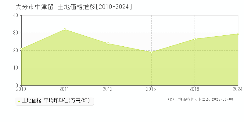 大分市中津留の土地価格推移グラフ 