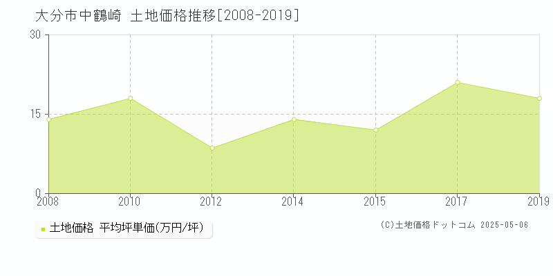 中鶴崎(大分市)の土地価格推移グラフ(坪単価)[2008-2019年]