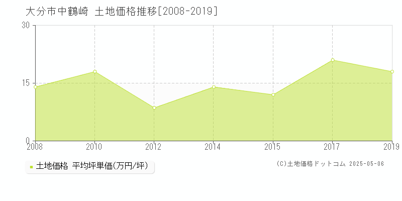 大分市中鶴崎の土地価格推移グラフ 