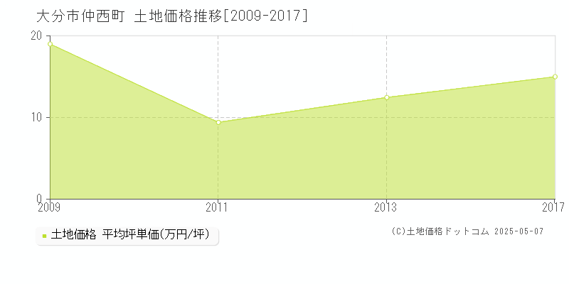 仲西町(大分市)の土地価格推移グラフ(坪単価)[2009-2017年]