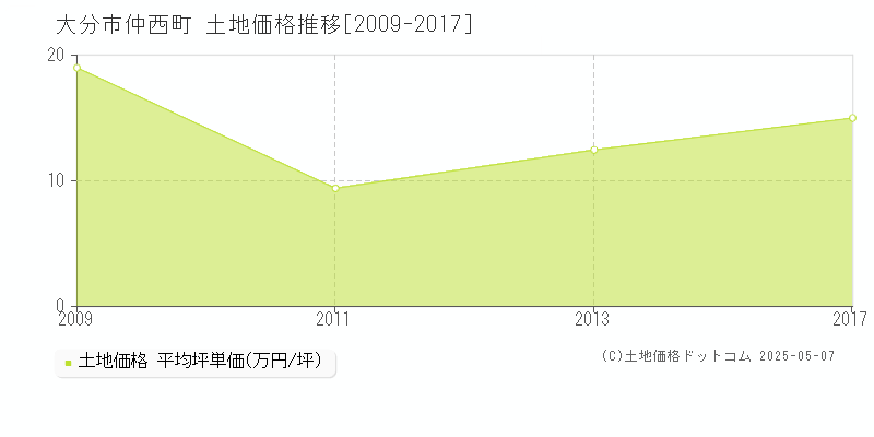 大分市仲西町の土地価格推移グラフ 