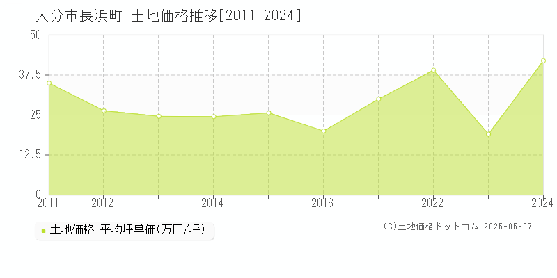 長浜町(大分市)の土地価格推移グラフ(坪単価)[2011-2024年]