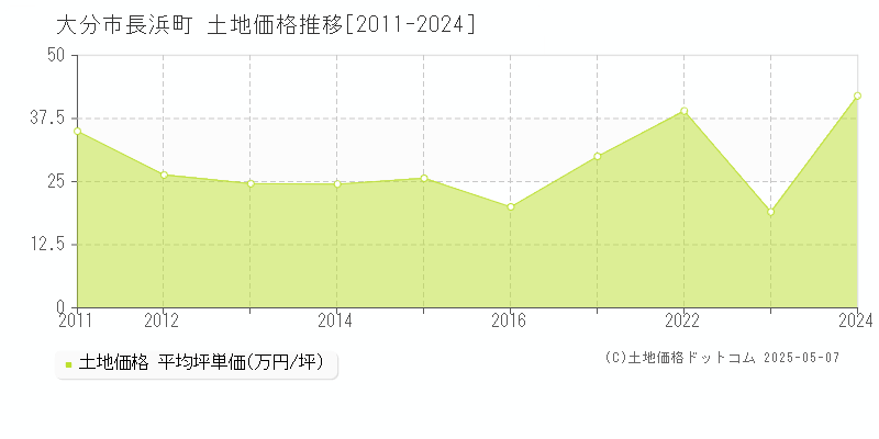 大分市長浜町の土地価格推移グラフ 