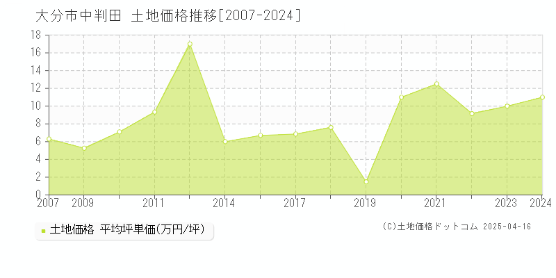 大分市中判田の土地価格推移グラフ 