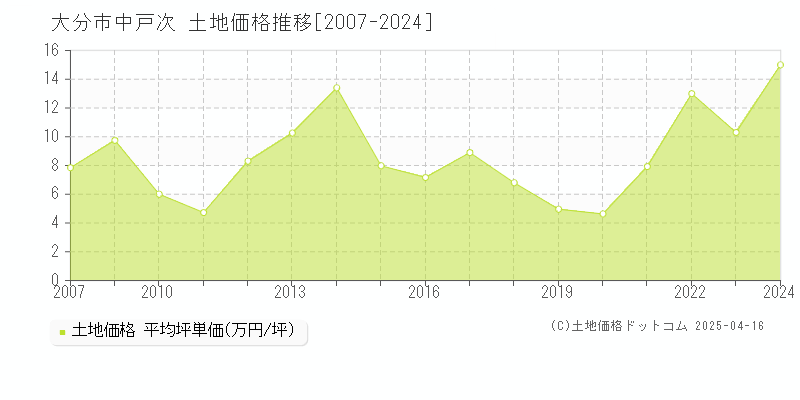 大分市中戸次の土地価格推移グラフ 