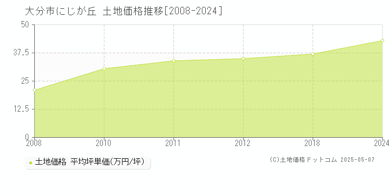 にじが丘(大分市)の土地価格推移グラフ(坪単価)[2008-2024年]