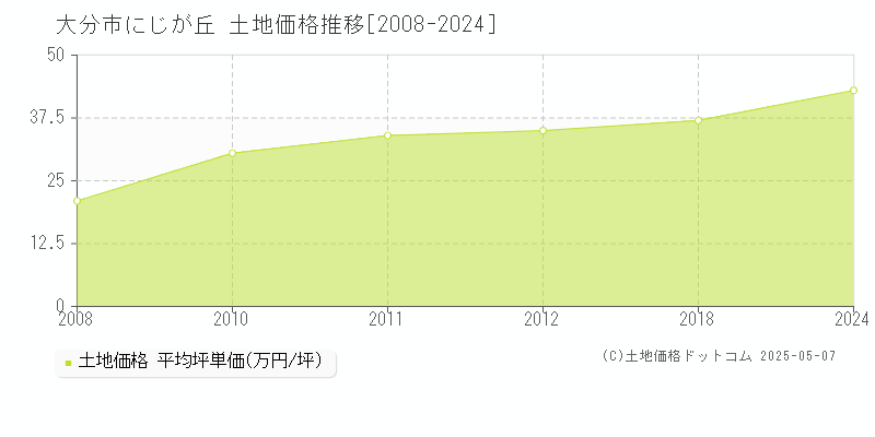 大分市にじが丘の土地価格推移グラフ 