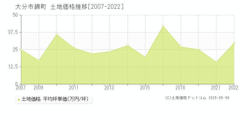 錦町(大分市)の土地価格推移グラフ(坪単価)[2007-2022年]