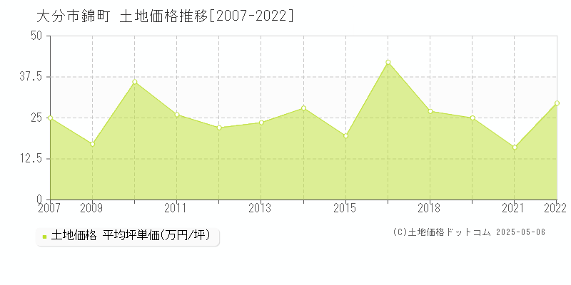 大分市錦町の土地価格推移グラフ 