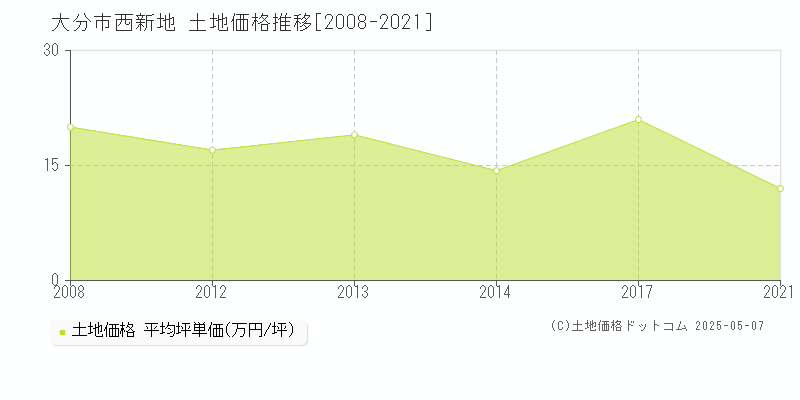 西新地(大分市)の土地価格推移グラフ(坪単価)[2008-2021年]